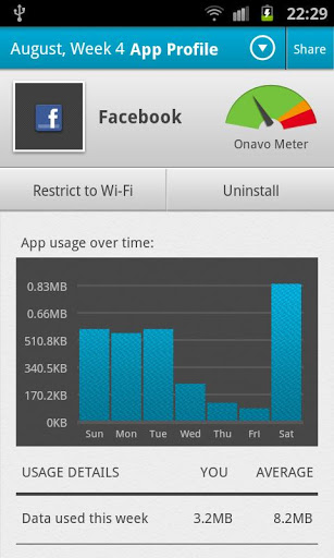 A data monitoring app shows how much data Facebook has used. 