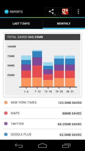 A screenshot of the Onavo Extend app showing how much data was saved via compression.